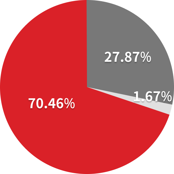최대주주와 특수관계인 - 70.46%, 내국인 - 27.87%, 외국인 - 1.67%