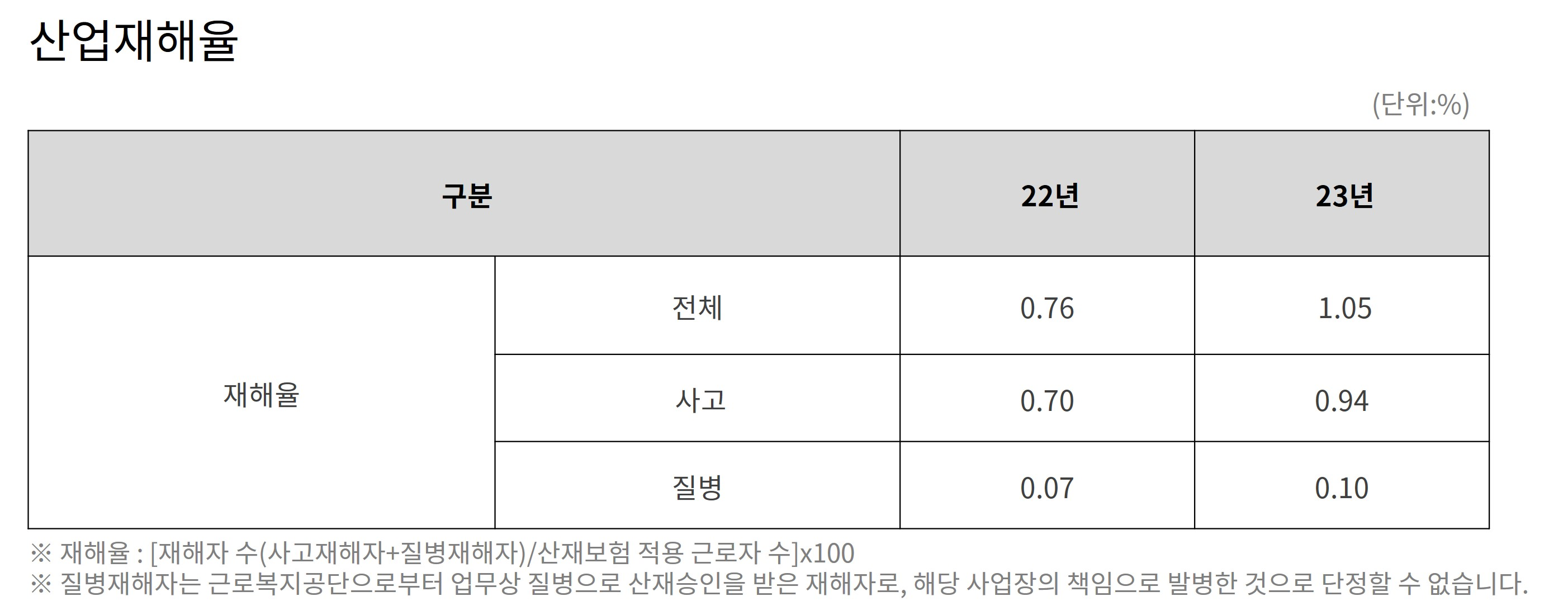산업 재해율(2023년)